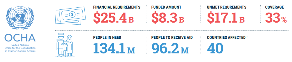 OCHA AID FACTS